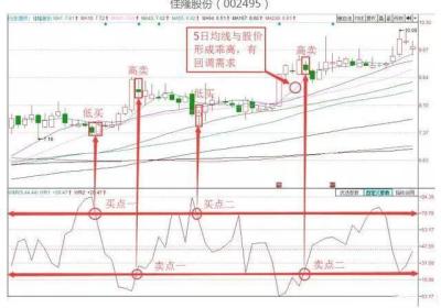 WR威廉指标操作经验有哪些？要注意什么要点？