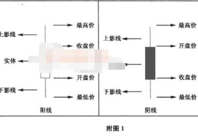 K线的起源、构成及含义简介