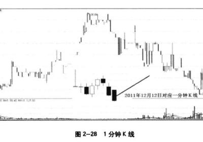 不同周期的K线分析