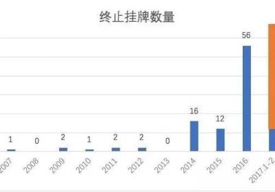 终止挂牌意味着什么?解密新三板终止挂牌热