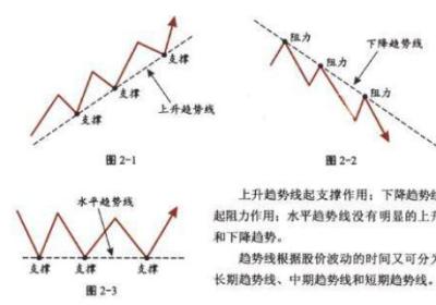 趋势线及应用技巧有哪些?