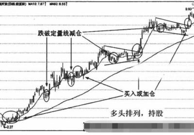 中期双线组合应用技巧介绍