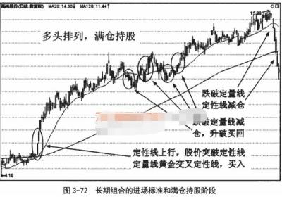 长期双线组合应用技巧图解