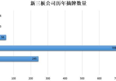 终止挂牌促使新三板负增长时代来临?