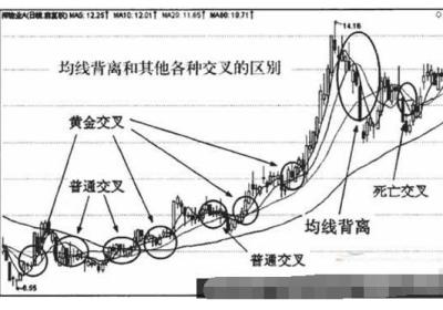 均线背离和修复形态介绍