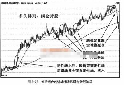 周均线和月均线的应用操作要点讲解