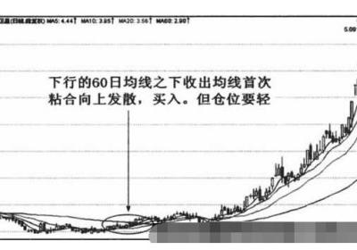 均线首次粘合发散形态详解