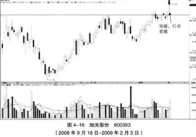 中K线实战分析图解