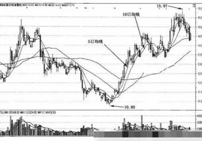 短期中期和长期均线图解
