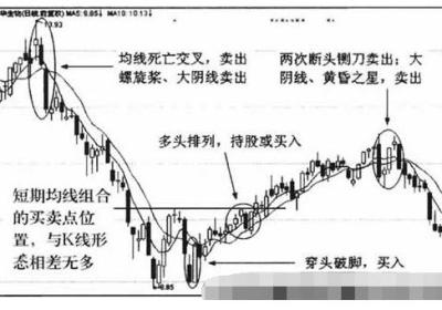 均线周期的选择介绍