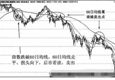 60日均线应用技巧有哪些?