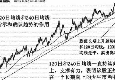 120日和240日均线应用技巧详解