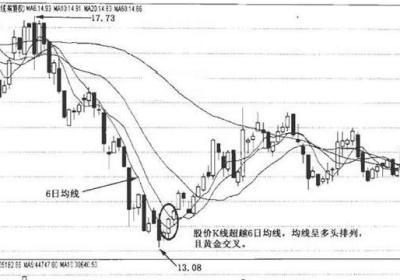 短期均线及实战应用图解