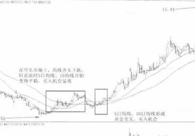 均线组合的综合运用解析