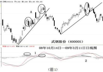 MACD与其它指标组合应用技巧有哪些？