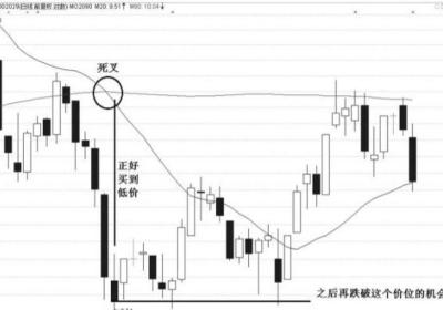 均线反向操作简述