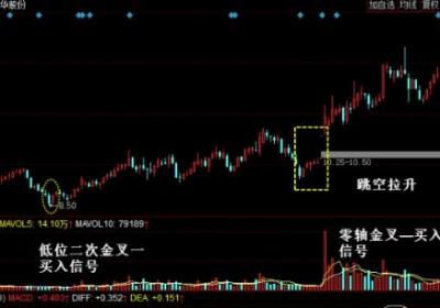 MACD买卖点实战分析技巧有哪些？