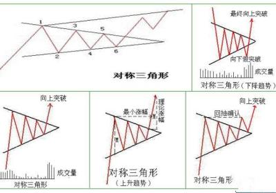 收敛三角形形态的特征是什么？如何操作？