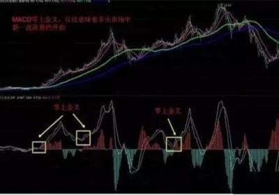 MACD几种位置的金叉和死叉有哪些？