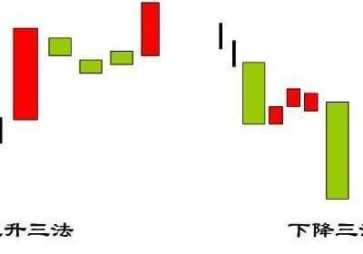 上升三法和下降三法是怎么样的?