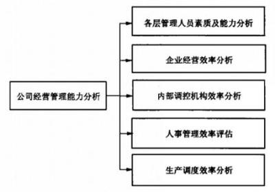 公司经营管理能力分析包括哪些方面?