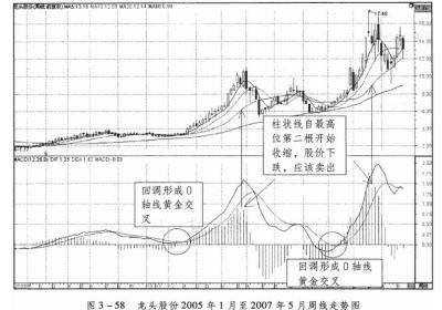 周线MACD交叉应用的五大实战案例