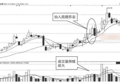 强势股的八种经典K线形态分别是什么？