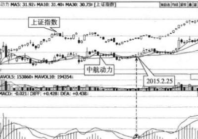 MACD指标构建交易系统怎么样？包含哪些内容？