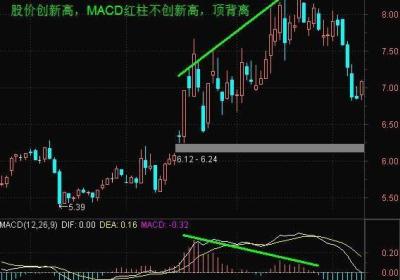 MACD五个使用技巧分别是什么？