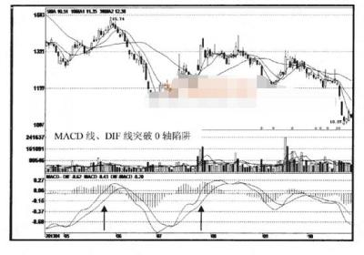 MACD位置陷阱及破解方法介绍