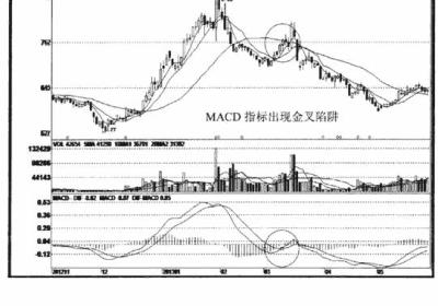 MACD交叉陷阱及破解方法图解