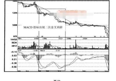 MACD双叉陷阱及破解方法介绍