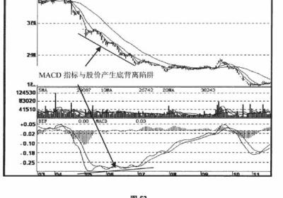 MACD背离陷阱及破解方法解析