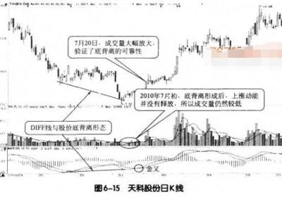 MACD与成交量结合应用详解