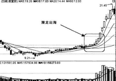 图解潜龙出海的k线形态