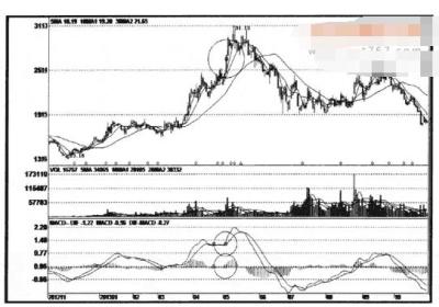 MACD牛熊陷阱及破解方法解析