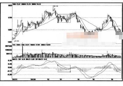 MACD柱线陷阱及破解方法介绍