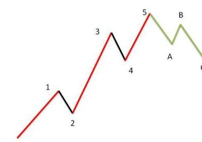 MACD与波浪理论结合应用说明