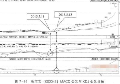 MACD与KDJ结合应用图解