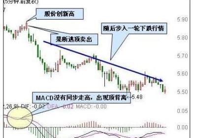 5分钟macd买卖法则