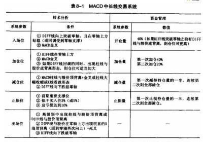 用MACD构造交易系统怎么做?