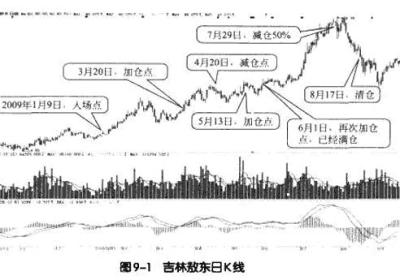 MACD中长线操作实战案例解析