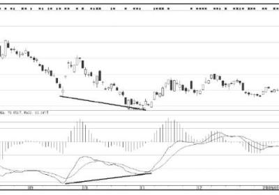 MACD指标创新用法图解
