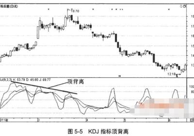 KDJ的顶背离与底背离形态图解