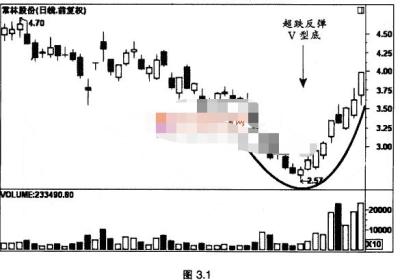 超跌反弹V型底是怎样的?