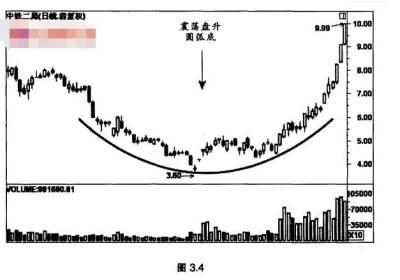 震荡盘升圆弧底如何出现的?