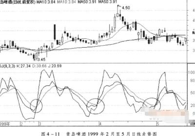 KDJ的黄金交叉与死亡交叉简介