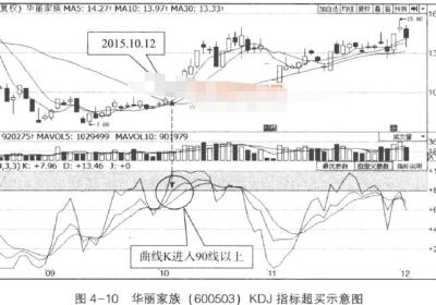 KDJ指标的超买与超卖怎么操作?