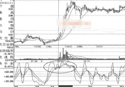 KDJ超买超卖陷阱及破解方法是什么?