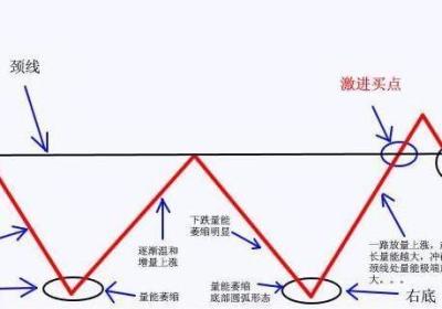 什么是W底形态,有什么特征?